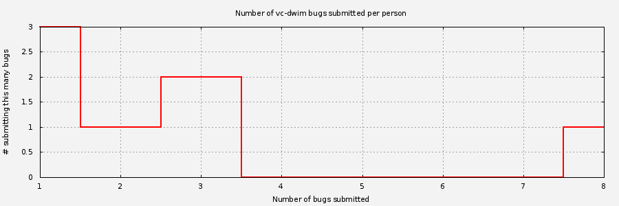Histogram of unique Vc-dwim bug submitters