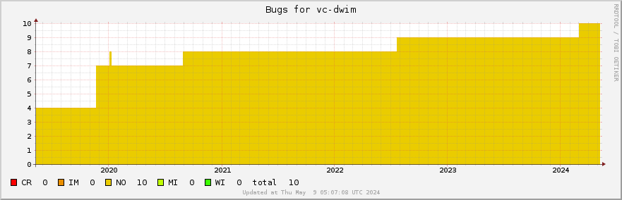 Vc-dwim bugs over the past 5 years