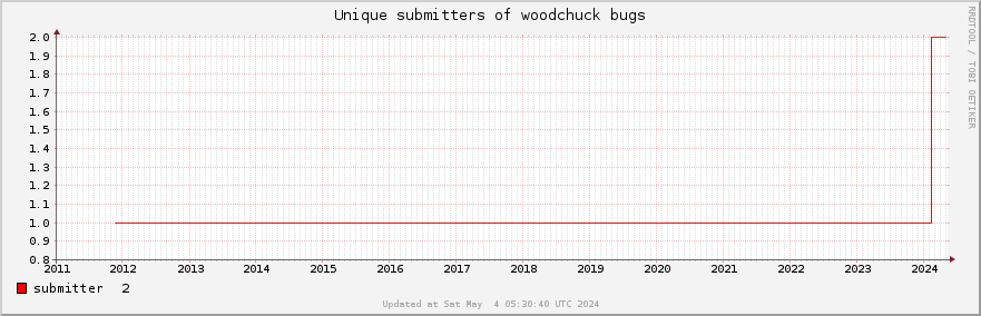 Unique Woodchuck bug submitters