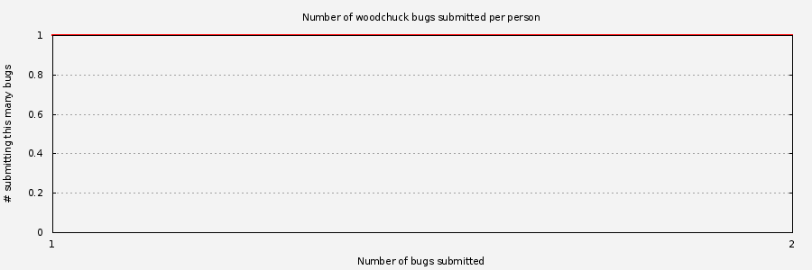Histogram of unique Woodchuck bug submitters
