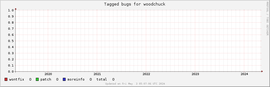 Woodchuck tagged bugs over the past 5 years